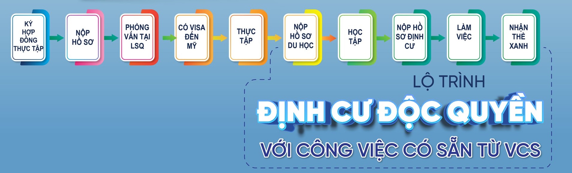 cach du hoc sinh dinh cu my