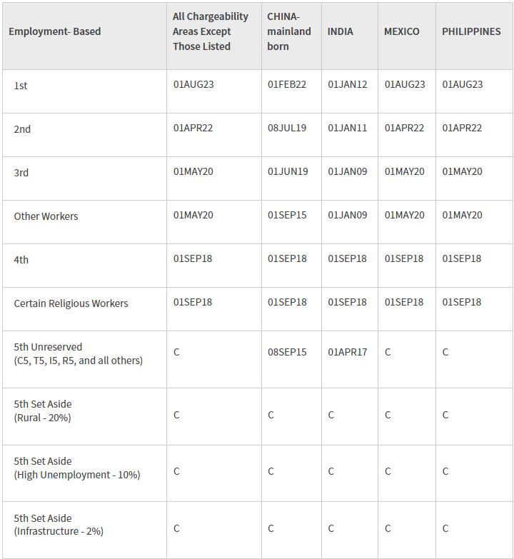 ho so eb3 visa bulletin thang 8