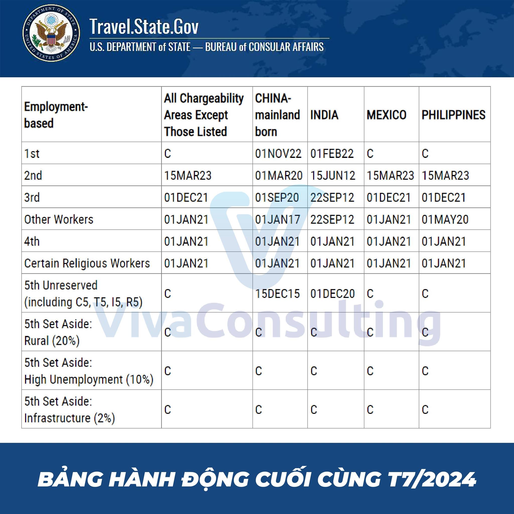 CÁC THUẬT NGỮ DI TRÚ MỸ BẠN CẦN BIẾT 4 Visa Bulletin tháng 07/2024